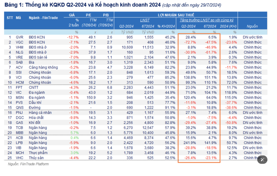 Cập nhật lợi nhuận quý 2: Nhóm phi tài chính tăng mạnh, VGC "dìm" bất động sản - Ảnh 1