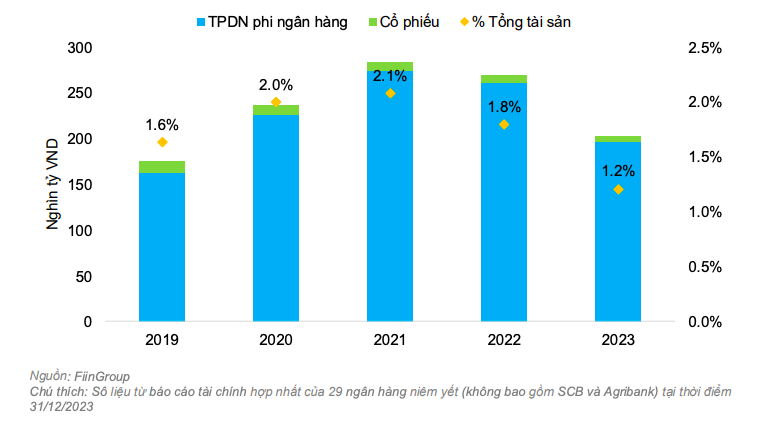 Hoạt động đầu tư tr&aacute;i phiếu doanh nghiệp phi ng&acirc;n h&agrave;ng v&agrave; cổ phiếu của c&aacute;c ng&acirc;n h&agrave;ng thương mại.