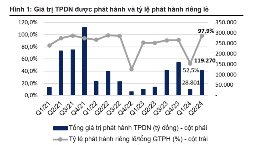 190 nghìn tỷ đồng trái phiếu chậm thanh toán, chủ yếu là bất động sản - Ảnh 1