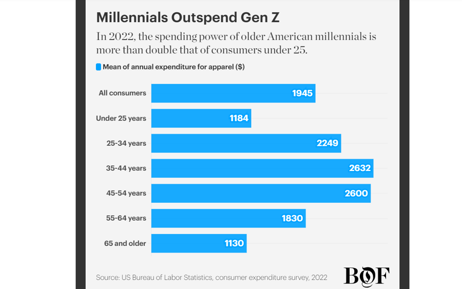 Sức mạnh chi ti&ecirc;u của kh&aacute;ch h&agrave;ng Millennials Mỹ lớn gấp đ&ocirc;i so với người ti&ecirc;u d&ugrave;ng Gen Z v&agrave;o năm 2022.