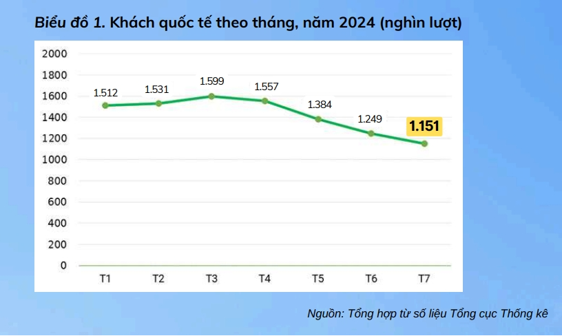 Gần 10 triệu lượt khách quốc tế đến Việt Nam trong 7 tháng - Ảnh 1