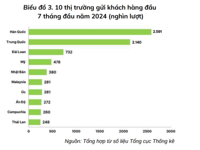 Gần 10 triệu lượt khách quốc tế đến Việt Nam trong 7 tháng - Ảnh 3