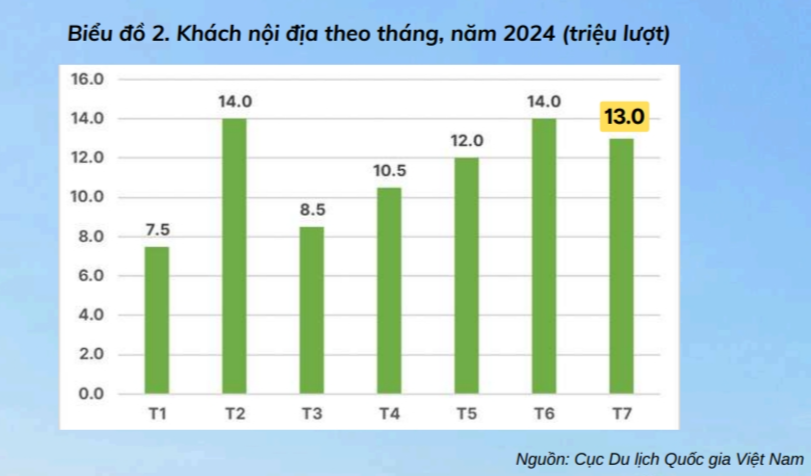 Gần 10 triệu lượt khách quốc tế đến Việt Nam trong 7 tháng - Ảnh 2