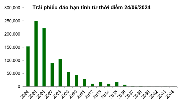 Nguồn: VBMA, CBIS Portal, VCBS (tỷ đồng)