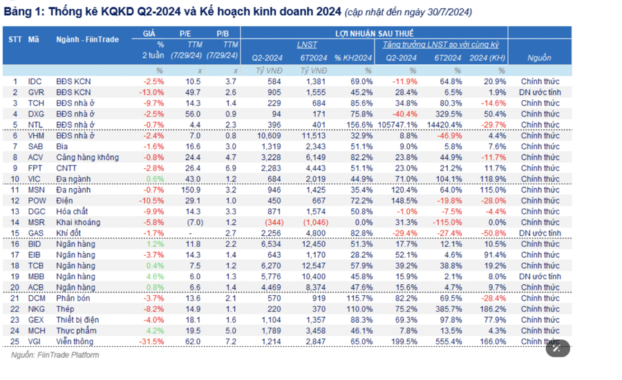 Cập nhật lợi nhuận quý 2/2024: Nhóm phi tài chính bất ngờ trỗi dậy tăng 33% - Ảnh 1