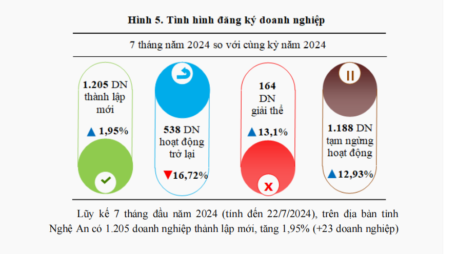 A graph showing business registration statistics in Nghe An province from January to July 2024, with a breakdown of new businesses, resumed businesses, ceased businesses, and dissolved businesses