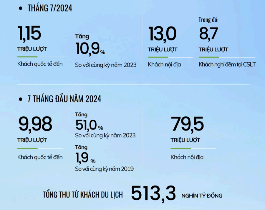 Kết quả đ&oacute;n kh&aacute;ch du lịch th&aacute;ng 7/2024. Nguồn:&nbsp;Cục Du lịch Quốc gia Việt Nam.