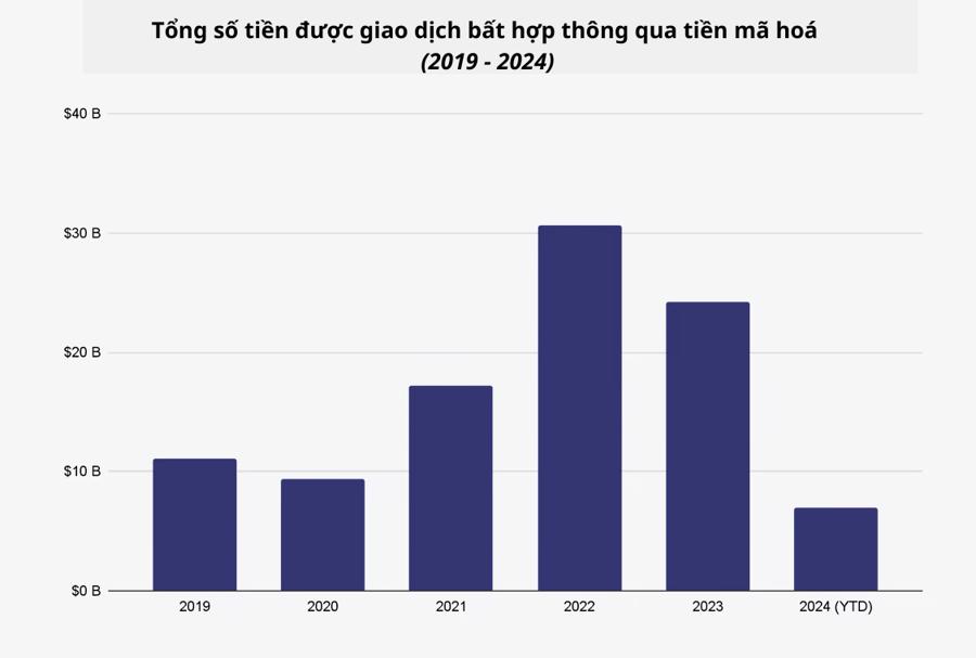 Tổng số tiền được giao dịch bất hợp th&ocirc;ng qua tiền m&atilde; ho&aacute;.