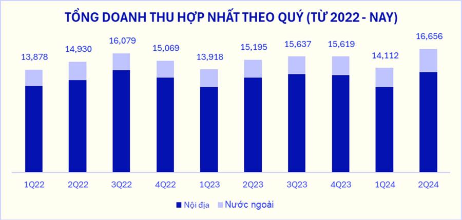 Tổng doanh thu hợp nhất qu&yacute; 2/2024 của Vinamilk &ldquo;lập đỉnh mới&rdquo;, tăng ấn tượng 9,5% so với c&ugrave;ng kỳ (ĐVT: tỷ đồng).