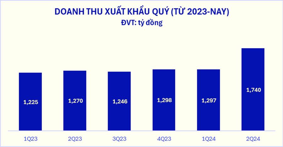 Doanh thu đến từ mảng xuất khẩu của Vinamilk ghi nhận tăng trưởng &ldquo;bứt tốc&rdquo; trong qu&yacute; 2/2024.