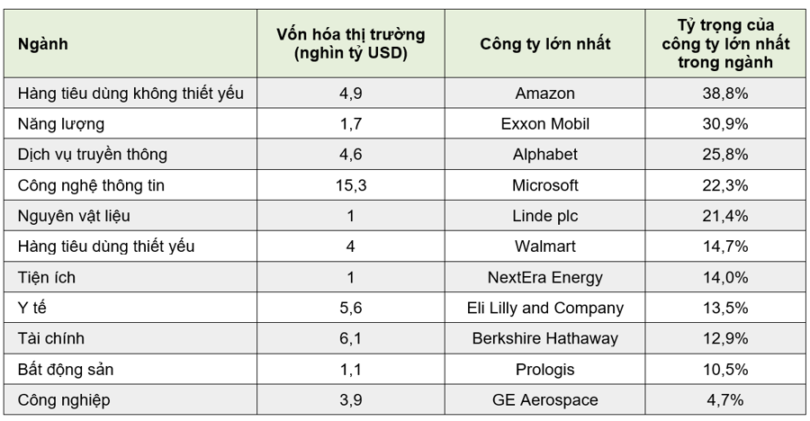 Những công ty lớn nhất trong từng lĩnh vực ở Mỹ - Ảnh 3