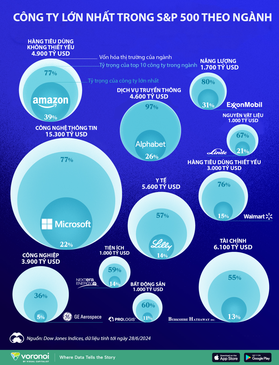 Những công ty lớn nhất trong từng lĩnh vực ở Mỹ - Ảnh 1