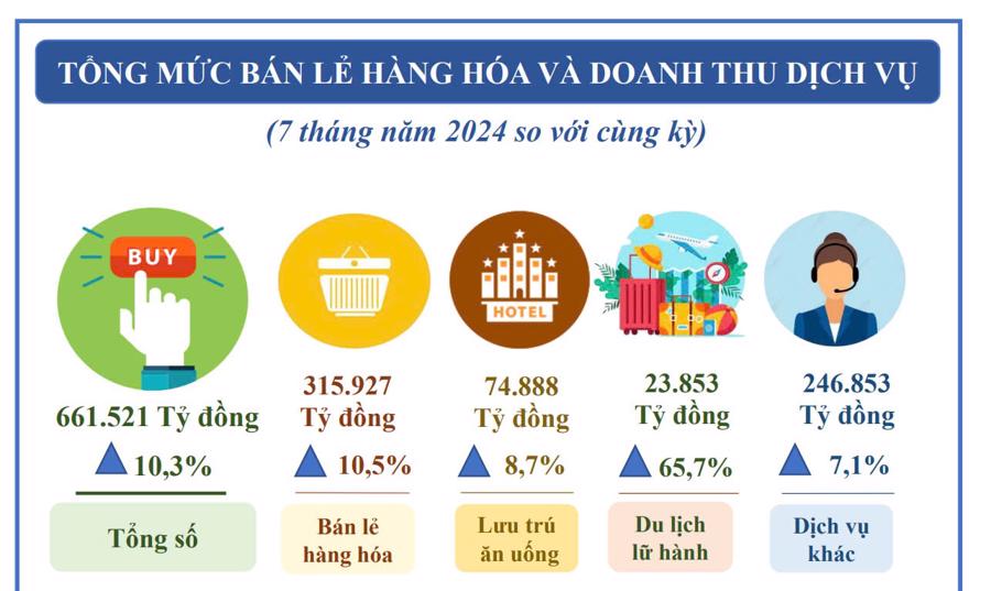 Tổng mức b&aacute;n lẻ h&agrave;ng h&oacute;a v&agrave; doanh thu dịch vụ ti&ecirc;u d&ugrave;ng 7 th&aacute;ng năm 2024 so với c&ugrave;ng kỳ của TP.HCM. Nguồn: Cục Thống k&ecirc; TP.HCM.