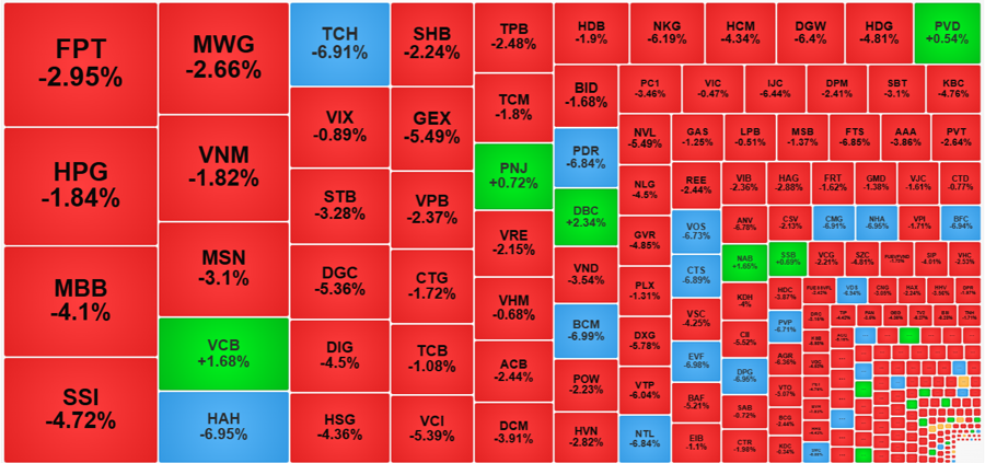 Sợ hãi dâng cao, cổ phiếu sàn la liệt, VN-Index giảm mạnh nhất 30 phiên - Ảnh 1