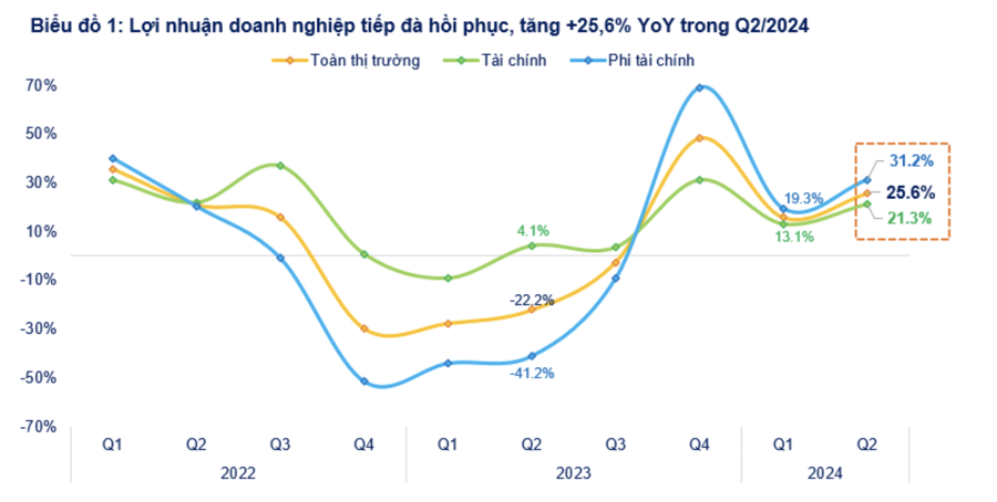 Cập nhật lợi nhuận quý 2/2024: Gần 1000 doanh nghiệp đã công bố, nhiều khoản lãi đột biến  - Ảnh 1