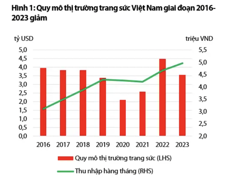 Thu nhập tăng lên nhưng người Việt Nam ngày càng giảm mua trang sức?  - Ảnh 1