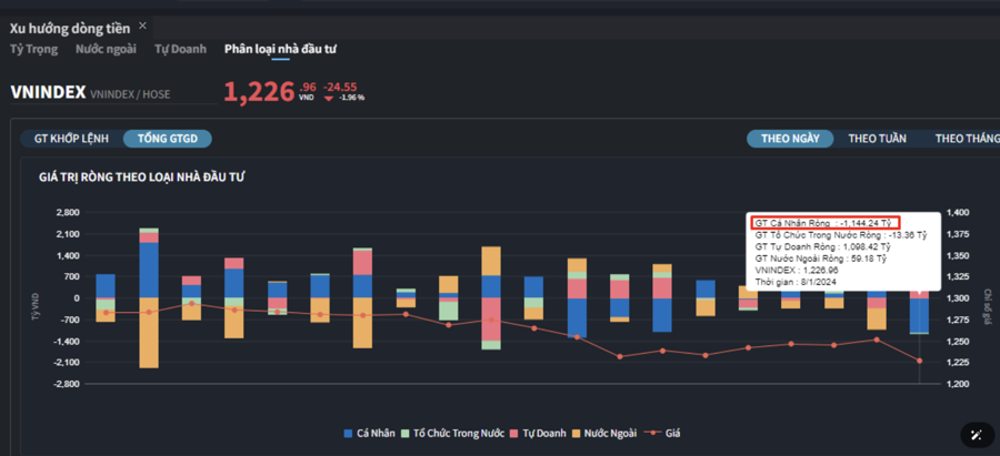 Nhà đầu tư cá nhân tháo chạy, bán ròng hơn 1.000 tỷ đồng - Ảnh 1