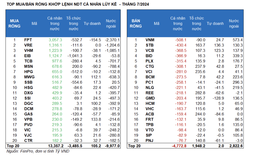 Tháng 7: Lực bán của khối ngoại đã suy yếu, giá trị bán ròng giảm còn một nửa  - Ảnh 1