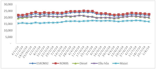 Biến động gi&aacute; b&aacute;n xăng dầu trong nước từ 4/1/2024 - 1/8/2024.