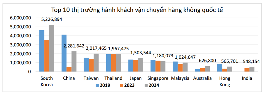 Đường bay quốc tế sôi động về cuối năm, tạo động lực tăng trưởng ngành hàng không - Ảnh 1