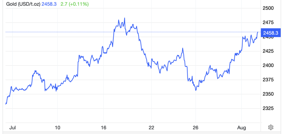 Diễn biến gi&aacute; v&agrave;ng thế giới 1 th&aacute;ng qua. Đơn vị: USD/oz - Nguồn: Trading Economics.