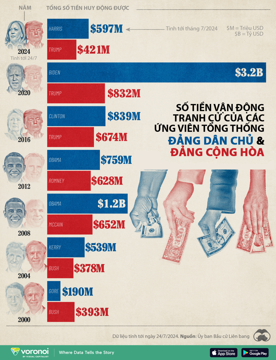 Các ứng viên tổng thống Mỹ huy động được bao nhiêu tiền tài trợ tranh cử? - Ảnh 1