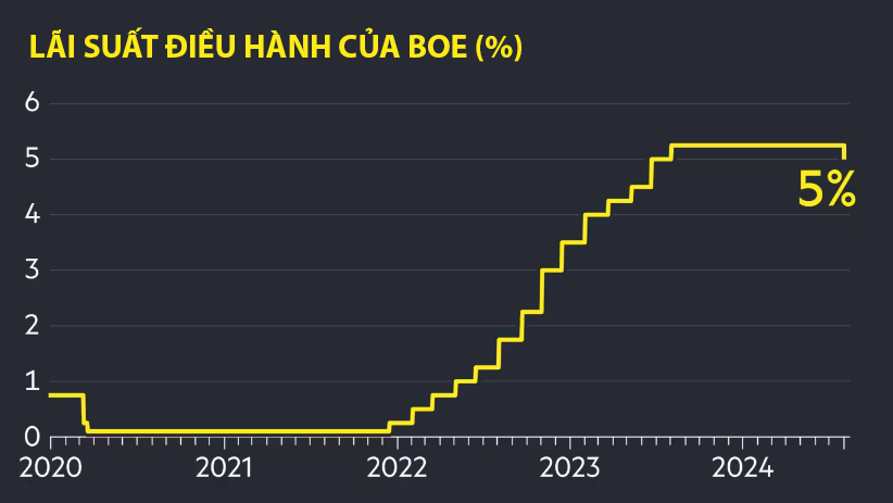 Ủy ban Ch&iacute;nh s&aacute;ch Tiền tệ (MPC) ng&agrave;y 1/8 quyết định hạ l&atilde;i suất 1 điểm phần trăm xuống c&ograve;n 5% v&agrave;o ng&agrave;y - Nguồn: Financial Times