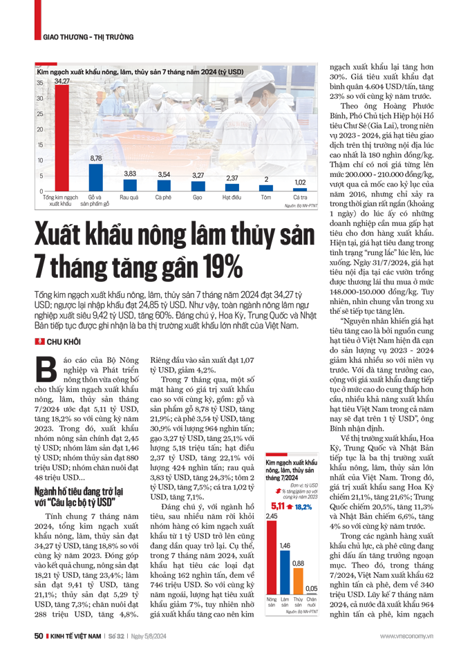 Xuất khẩu nông lâm thủy sản 7 tháng tăng gần 19% - Ảnh 1