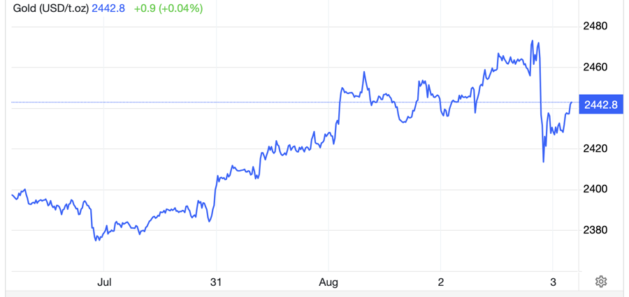 Diễn biến gi&aacute; v&agrave;ng thế giới tuần n&agrave;y. Đơn vị: USD/oz - Nguồn: Trading Economics.