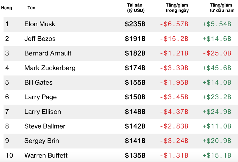 Biến động t&agrave;i sản của top 10 tỷ ph&uacute; gi&agrave;u nhất thế giới trong ng&agrave;y 2/8 v&agrave; từ đ&agrave;u năm - Nguồn: Bloomberg Billionaires Index.