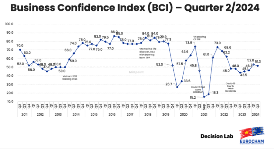 B&aacute;o c&aacute;o chỉ số BCI qu&yacute; 2 của EuroCham.