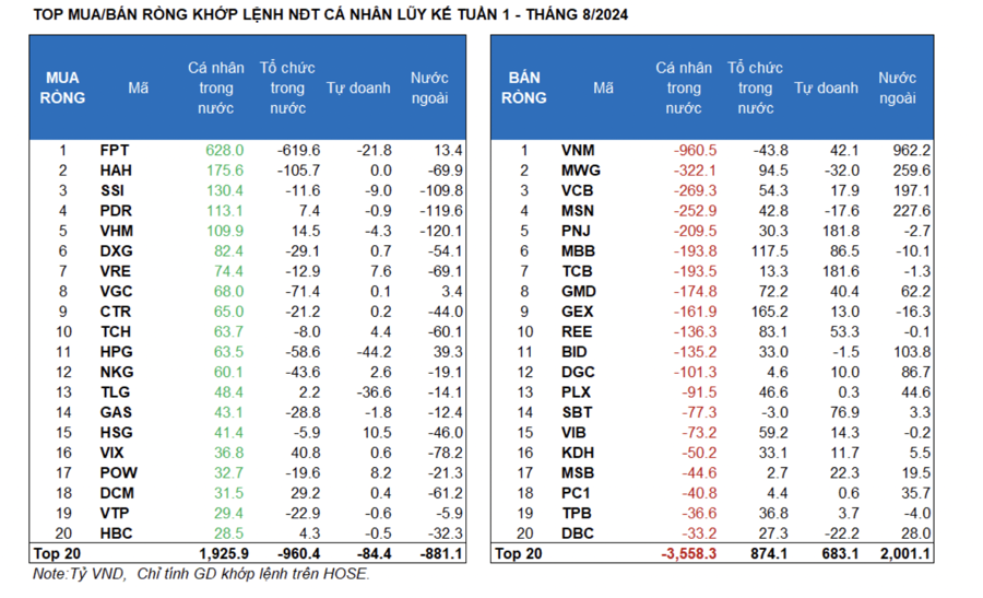 Tự doanh bất ngờ gom ròng hơn 1.100 tỷ trong tuần qua, cổ phiếu nào được mua nhiều nhất?  - Ảnh 1