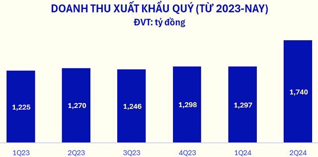 Kết quả kinh doanh quý 2/2024 khởi sắc, khối ngoại gom VNM - Ảnh 2