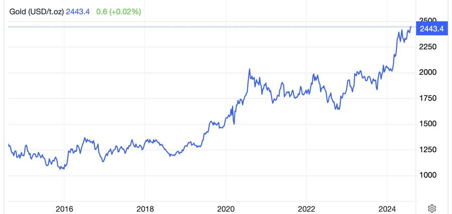 Diễn biến gi&aacute; v&agrave;ng thế giới 10 năm qua. Đơn vị: USD/oz - Nguồn: Trading Economics.