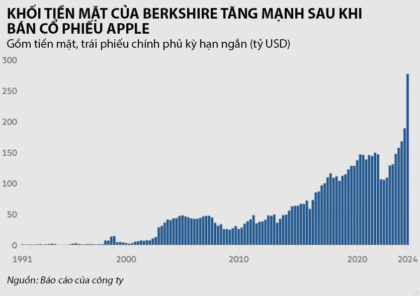 Công ty của Warren Buffett xả cổ phiếu Apple, đang nắm kỷ lục 277 tỷ USD tiền mặt - Ảnh 1