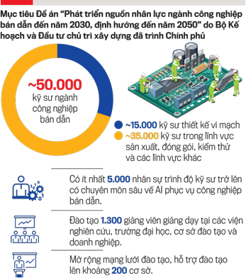 Nguồn nhân lực là yếu tố then chốt phát triển công nghiệp bán dẫn - Ảnh 1
