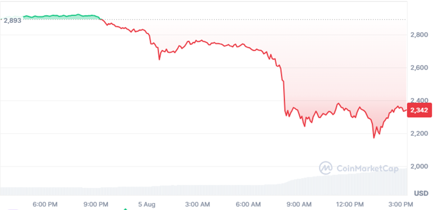 Biểu đồ gi&aacute; Ethereum ng&agrave;y 5/8.