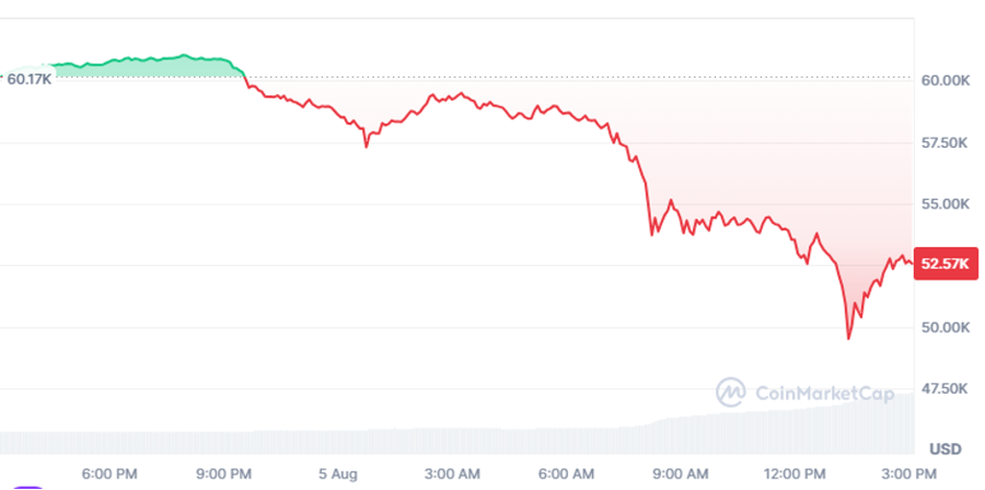 Gi&aacute; Bitcoin trong phi&ecirc;n giao dịch ng&agrave;y 5/8.