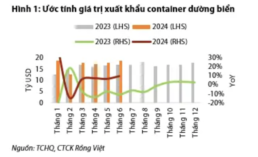 Nhóm cảng biển: Bất chấp lợi nhuận tăng cao cổ phiếu vẫn lao dốc - Ảnh 1