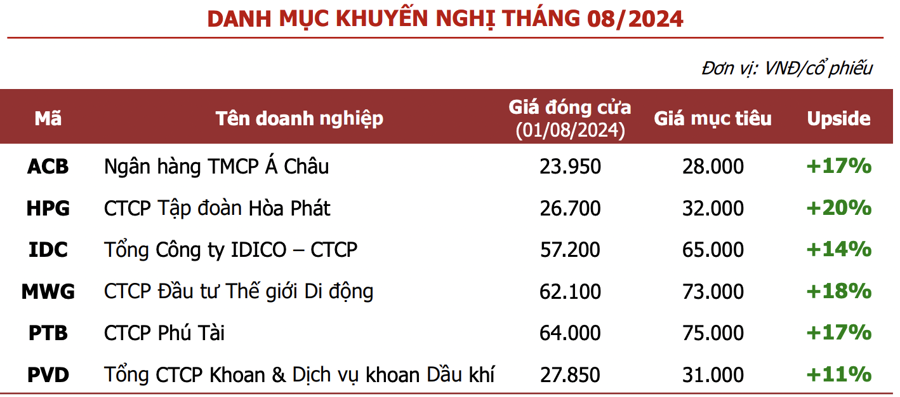 Định giá VN-Index đang rẻ, chuyên gia điểm danh 5 cổ phiếu tiềm năng trong tháng 8 - Ảnh 1