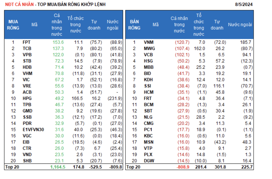 VN-Index lần thứ 10 thủng 1.200 điểm, tiền lao vào bắt đáy, cá nhân gom ròng gần 600 tỷ  - Ảnh 1