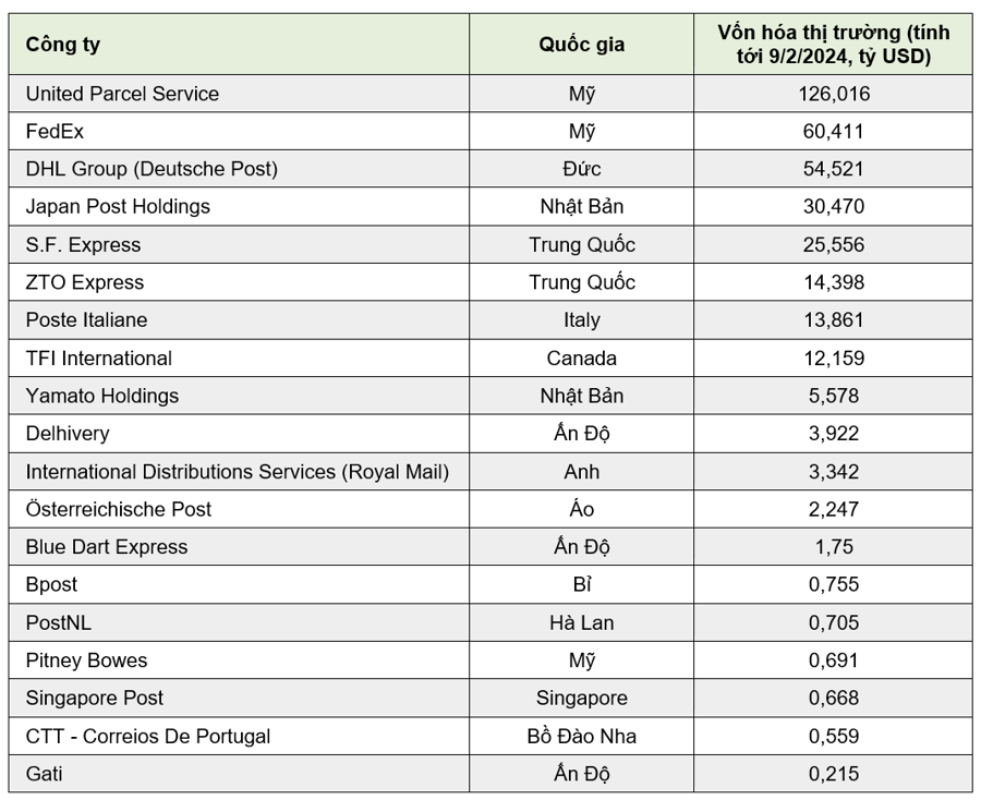 Những công ty chuyển phát nhanh lớn nhất thế giới - Ảnh 2