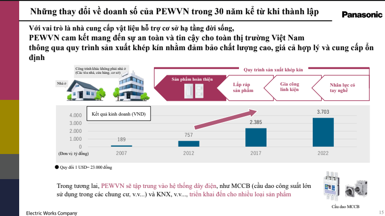 GDP Việt Nam tăng trưởng, nguồn thu chính của Panasonic sẽ không dừng lại ở con số 1.300 tỷ - Ảnh 1