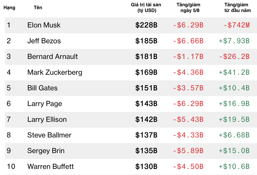 Nguồn dữ liệu: Bloomberg Billionaires Index.