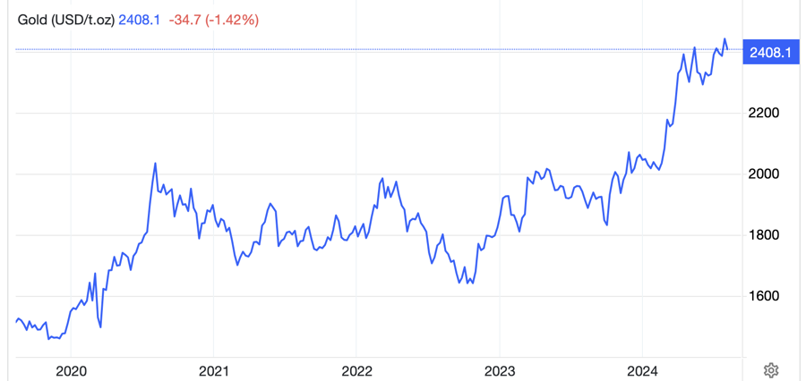 Diễn biến gi&aacute; v&agrave;ng thế giới 5 năm qua. Đơn vị: USD/oz - Nguồn: Trading Economics.