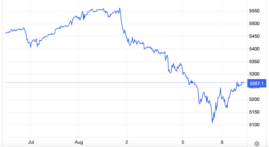 Diễn biến chỉ số S&amp;P 500 của thị trường chứng kho&aacute;n Mỹ trong 1 tuần trở lại đ&acirc;y - Nguồn: Trading Economics.