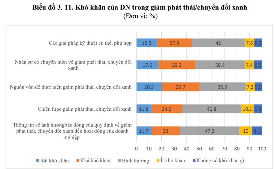 Doanh nghiệp chuyển đổi xanh “vấp” phải 3 thách thức lớn - Ảnh 1