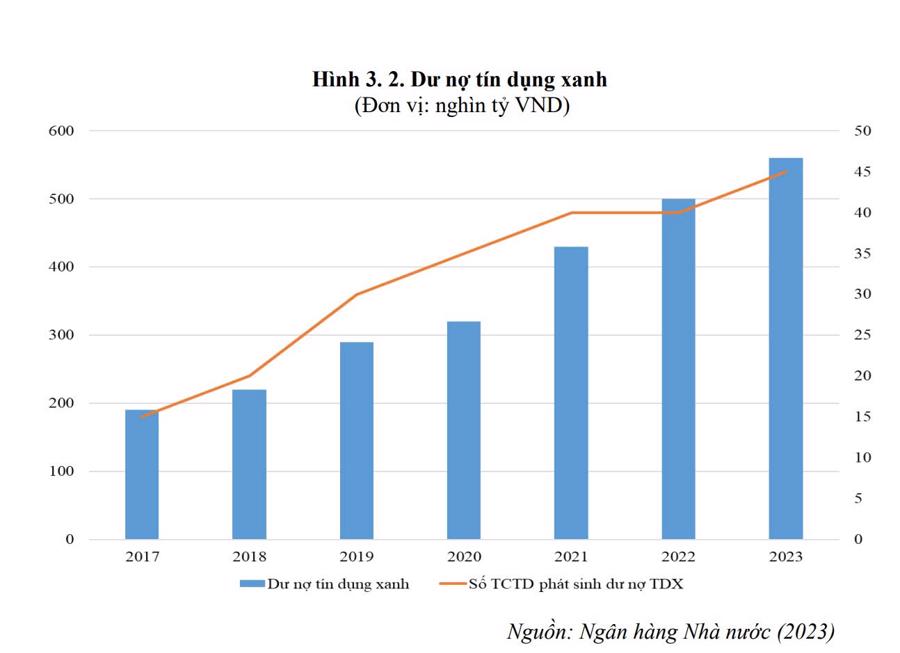 T&iacute;n dụng xanh chỉ chiếm 4.5% tổng dư nợ