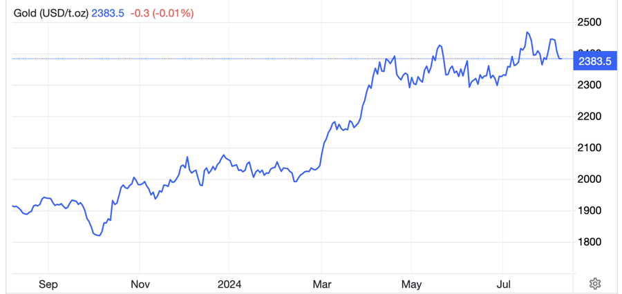 Diễn biến giá vàng thế giới 1 năm qua. Đơn vị: USD/oz - Nguồn: Trading Economics.