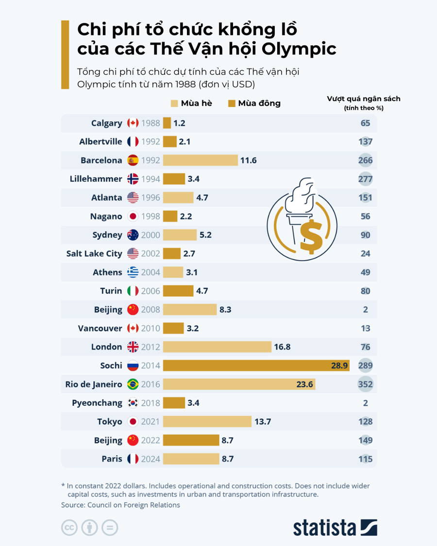 Olympic Paris 2024: Thế Vận hội ít tốn kém nhất? - Ảnh 1